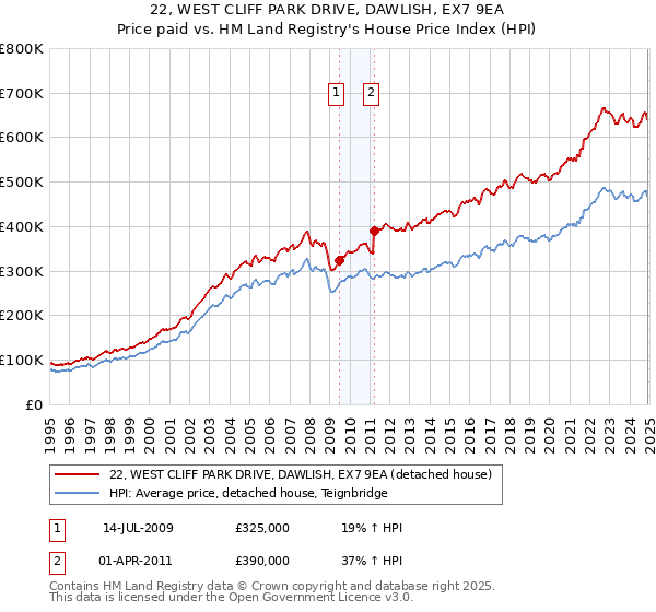 22, WEST CLIFF PARK DRIVE, DAWLISH, EX7 9EA: Price paid vs HM Land Registry's House Price Index