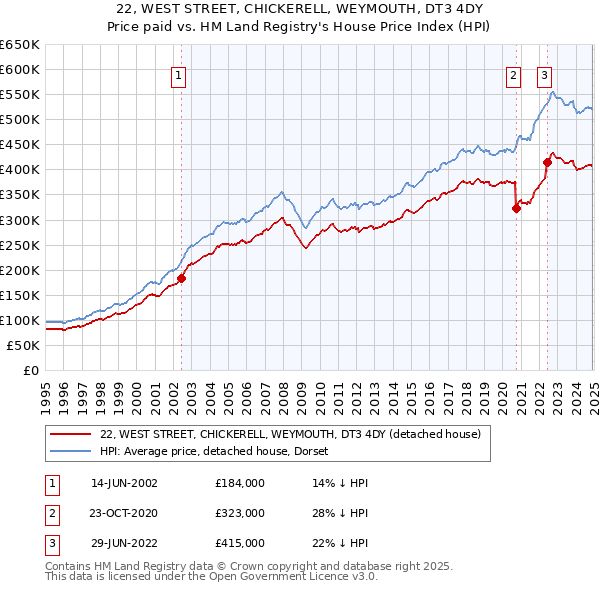 22, WEST STREET, CHICKERELL, WEYMOUTH, DT3 4DY: Price paid vs HM Land Registry's House Price Index