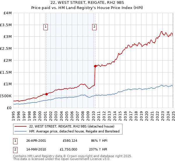 22, WEST STREET, REIGATE, RH2 9BS: Price paid vs HM Land Registry's House Price Index
