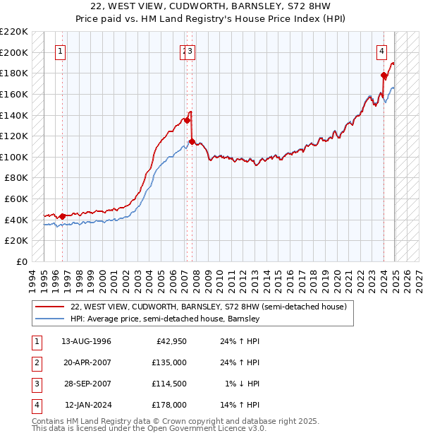 22, WEST VIEW, CUDWORTH, BARNSLEY, S72 8HW: Price paid vs HM Land Registry's House Price Index