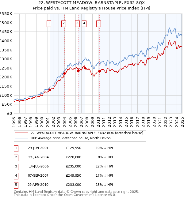 22, WESTACOTT MEADOW, BARNSTAPLE, EX32 8QX: Price paid vs HM Land Registry's House Price Index