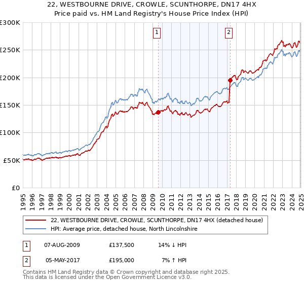 22, WESTBOURNE DRIVE, CROWLE, SCUNTHORPE, DN17 4HX: Price paid vs HM Land Registry's House Price Index