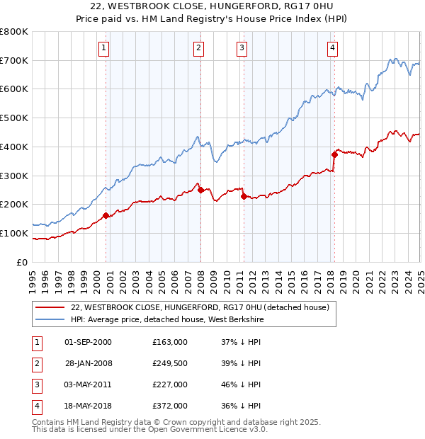 22, WESTBROOK CLOSE, HUNGERFORD, RG17 0HU: Price paid vs HM Land Registry's House Price Index