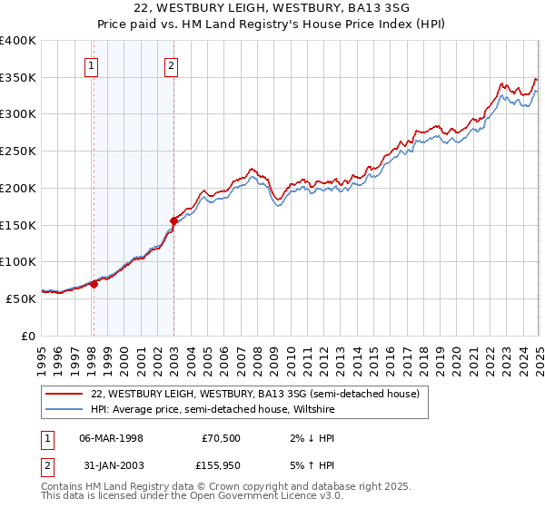 22, WESTBURY LEIGH, WESTBURY, BA13 3SG: Price paid vs HM Land Registry's House Price Index
