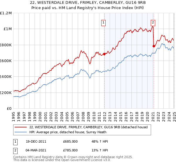 22, WESTERDALE DRIVE, FRIMLEY, CAMBERLEY, GU16 9RB: Price paid vs HM Land Registry's House Price Index