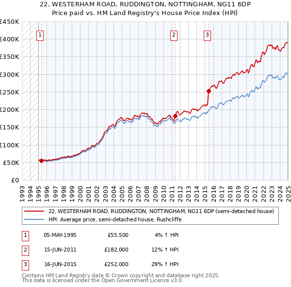 22, WESTERHAM ROAD, RUDDINGTON, NOTTINGHAM, NG11 6DP: Price paid vs HM Land Registry's House Price Index