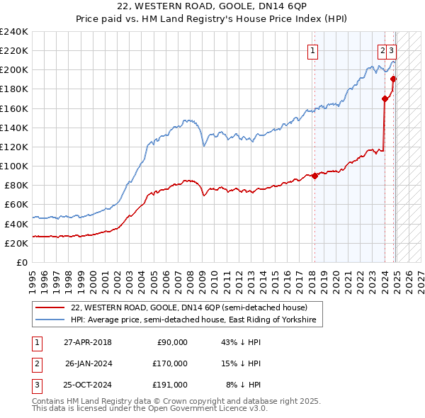 22, WESTERN ROAD, GOOLE, DN14 6QP: Price paid vs HM Land Registry's House Price Index