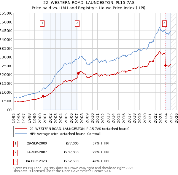 22, WESTERN ROAD, LAUNCESTON, PL15 7AS: Price paid vs HM Land Registry's House Price Index