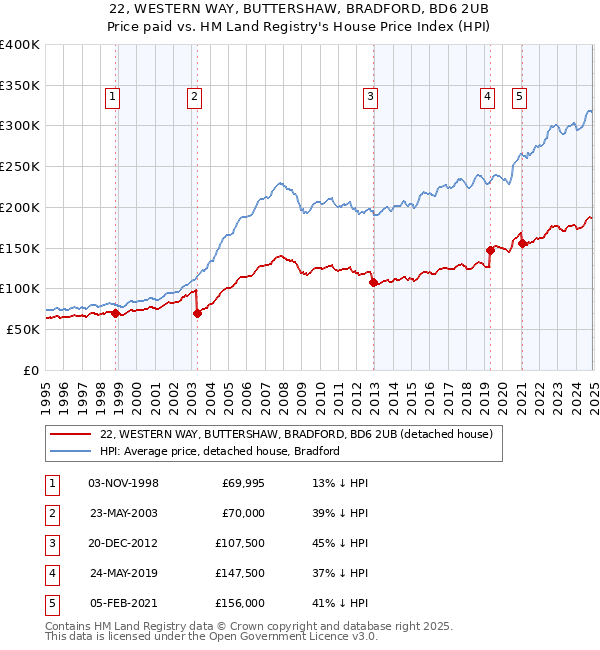22, WESTERN WAY, BUTTERSHAW, BRADFORD, BD6 2UB: Price paid vs HM Land Registry's House Price Index
