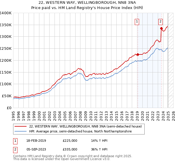 22, WESTERN WAY, WELLINGBOROUGH, NN8 3NA: Price paid vs HM Land Registry's House Price Index