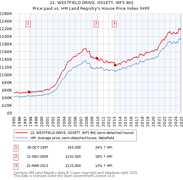 22, WESTFIELD DRIVE, OSSETT, WF5 8HJ: Price paid vs HM Land Registry's House Price Index