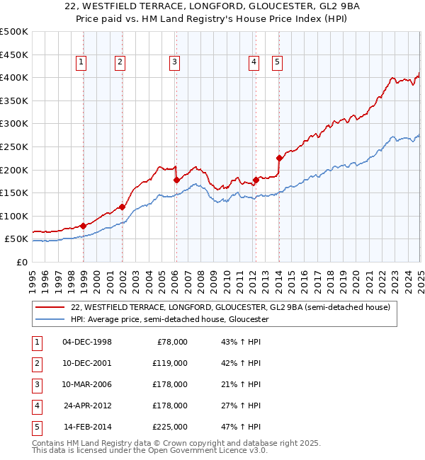 22, WESTFIELD TERRACE, LONGFORD, GLOUCESTER, GL2 9BA: Price paid vs HM Land Registry's House Price Index