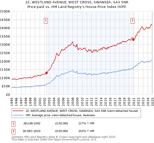 22, WESTLAND AVENUE, WEST CROSS, SWANSEA, SA3 5NR: Price paid vs HM Land Registry's House Price Index