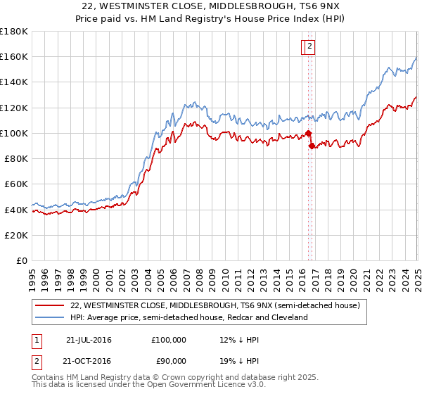 22, WESTMINSTER CLOSE, MIDDLESBROUGH, TS6 9NX: Price paid vs HM Land Registry's House Price Index