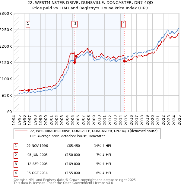 22, WESTMINSTER DRIVE, DUNSVILLE, DONCASTER, DN7 4QD: Price paid vs HM Land Registry's House Price Index