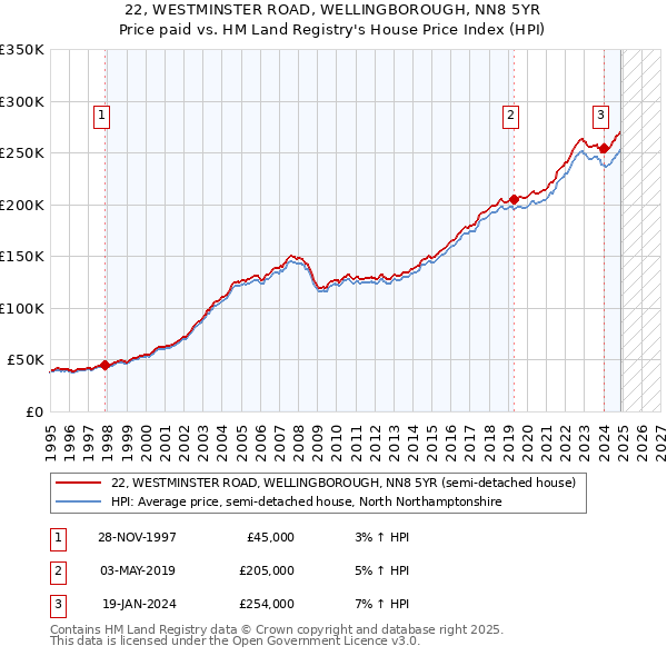 22, WESTMINSTER ROAD, WELLINGBOROUGH, NN8 5YR: Price paid vs HM Land Registry's House Price Index