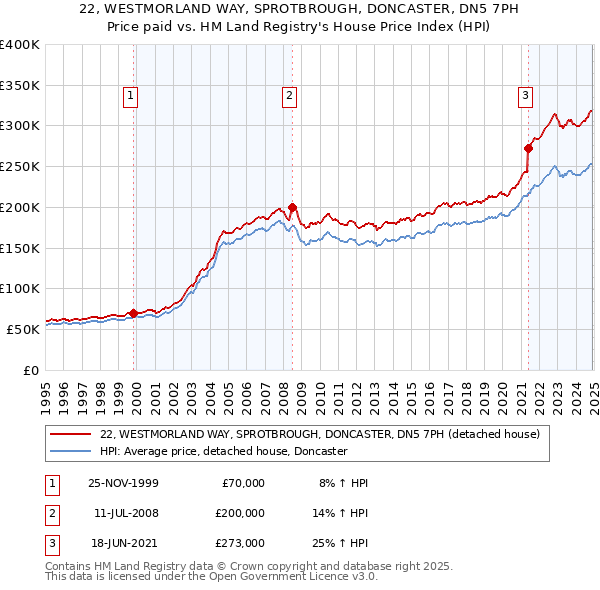 22, WESTMORLAND WAY, SPROTBROUGH, DONCASTER, DN5 7PH: Price paid vs HM Land Registry's House Price Index