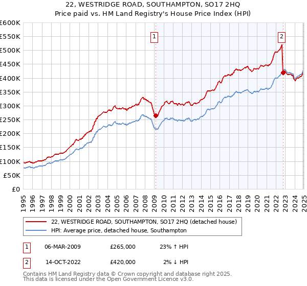 22, WESTRIDGE ROAD, SOUTHAMPTON, SO17 2HQ: Price paid vs HM Land Registry's House Price Index