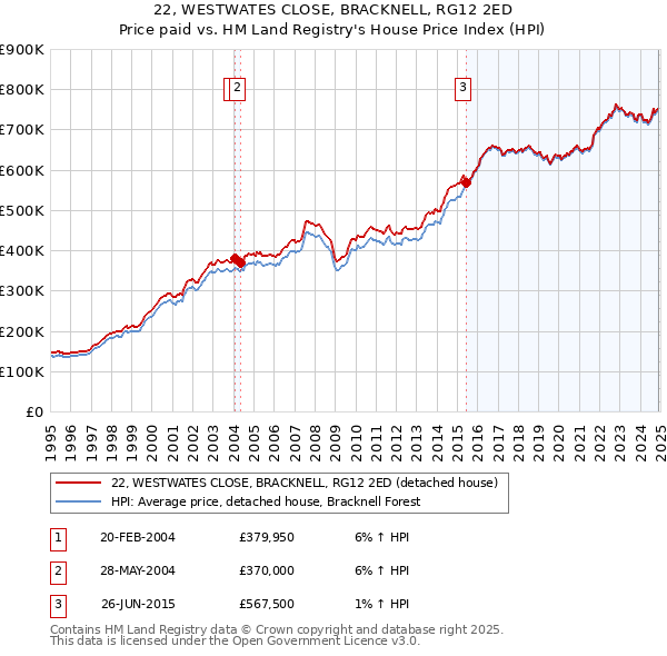 22, WESTWATES CLOSE, BRACKNELL, RG12 2ED: Price paid vs HM Land Registry's House Price Index