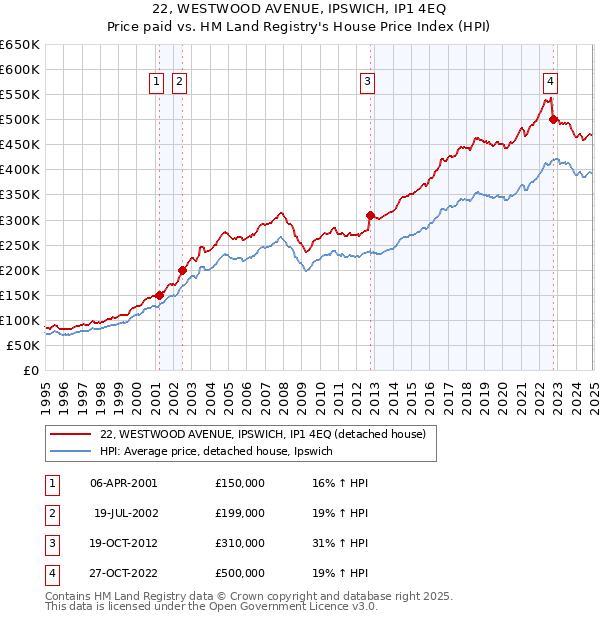 22, WESTWOOD AVENUE, IPSWICH, IP1 4EQ: Price paid vs HM Land Registry's House Price Index