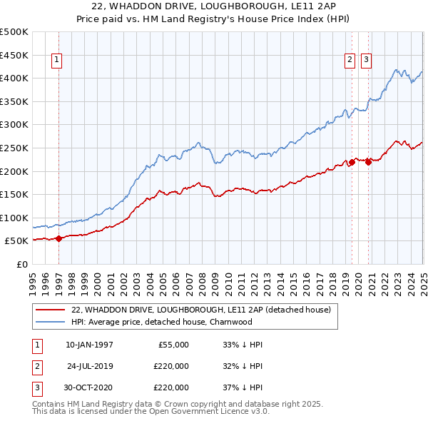 22, WHADDON DRIVE, LOUGHBOROUGH, LE11 2AP: Price paid vs HM Land Registry's House Price Index
