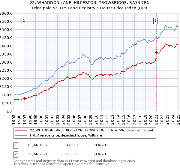 22, WHADDON LANE, HILPERTON, TROWBRIDGE, BA14 7RN: Price paid vs HM Land Registry's House Price Index