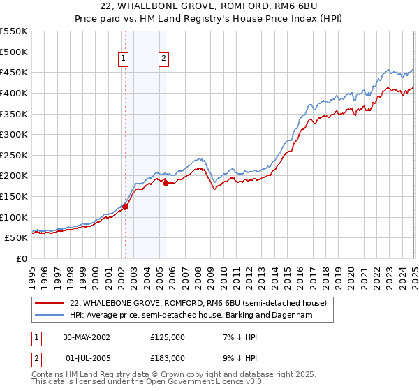 22, WHALEBONE GROVE, ROMFORD, RM6 6BU: Price paid vs HM Land Registry's House Price Index