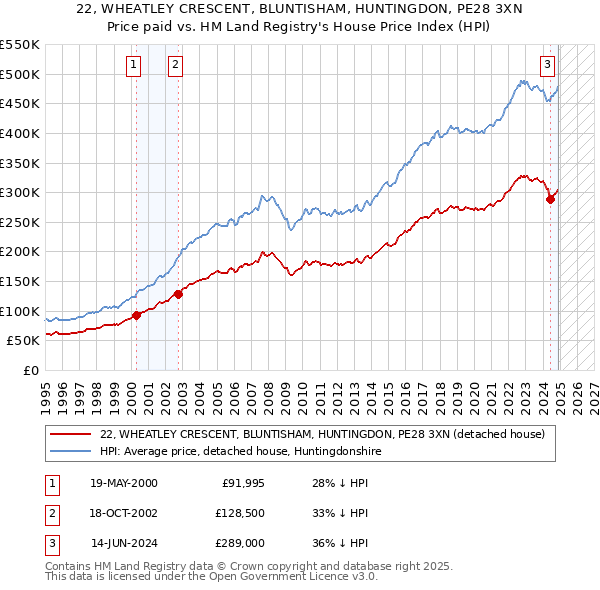 22, WHEATLEY CRESCENT, BLUNTISHAM, HUNTINGDON, PE28 3XN: Price paid vs HM Land Registry's House Price Index