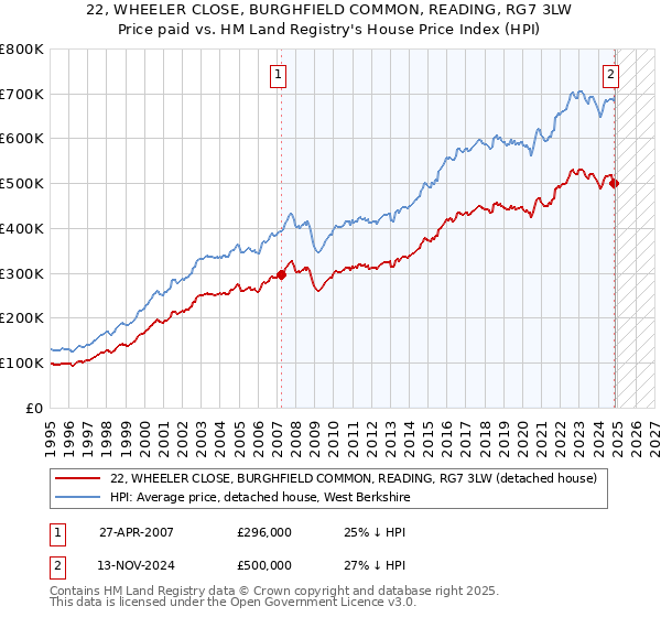 22, WHEELER CLOSE, BURGHFIELD COMMON, READING, RG7 3LW: Price paid vs HM Land Registry's House Price Index