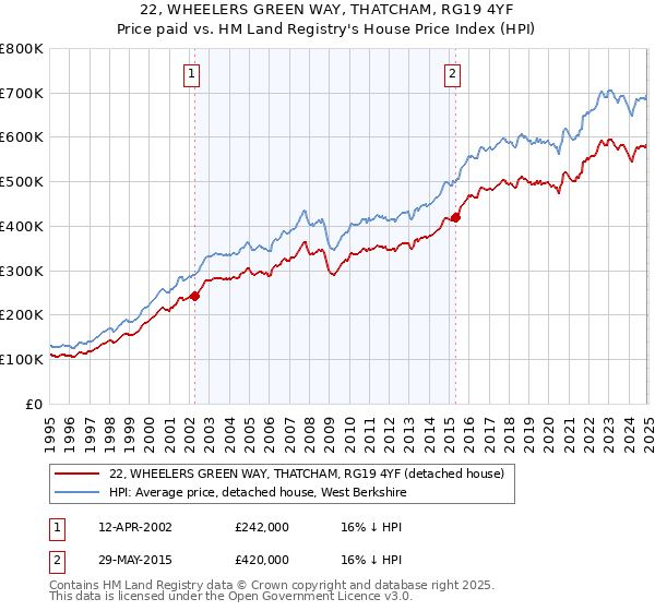 22, WHEELERS GREEN WAY, THATCHAM, RG19 4YF: Price paid vs HM Land Registry's House Price Index