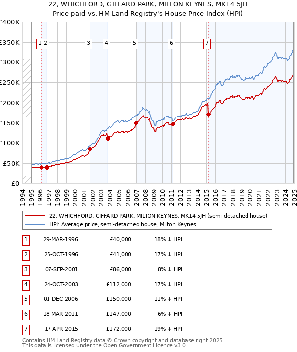 22, WHICHFORD, GIFFARD PARK, MILTON KEYNES, MK14 5JH: Price paid vs HM Land Registry's House Price Index