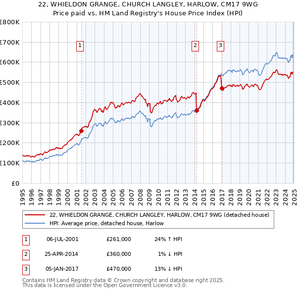 22, WHIELDON GRANGE, CHURCH LANGLEY, HARLOW, CM17 9WG: Price paid vs HM Land Registry's House Price Index