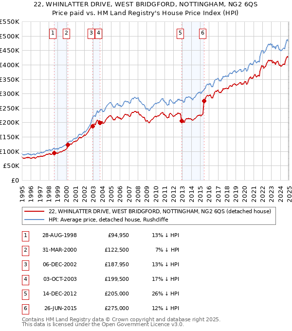 22, WHINLATTER DRIVE, WEST BRIDGFORD, NOTTINGHAM, NG2 6QS: Price paid vs HM Land Registry's House Price Index