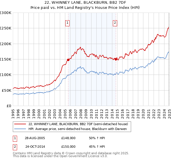 22, WHINNEY LANE, BLACKBURN, BB2 7DF: Price paid vs HM Land Registry's House Price Index