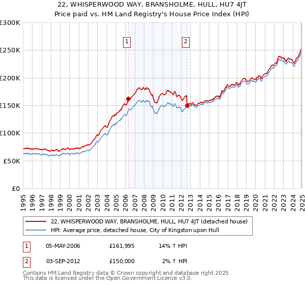 22, WHISPERWOOD WAY, BRANSHOLME, HULL, HU7 4JT: Price paid vs HM Land Registry's House Price Index