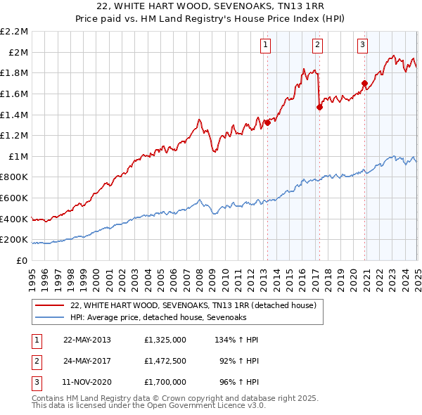 22, WHITE HART WOOD, SEVENOAKS, TN13 1RR: Price paid vs HM Land Registry's House Price Index