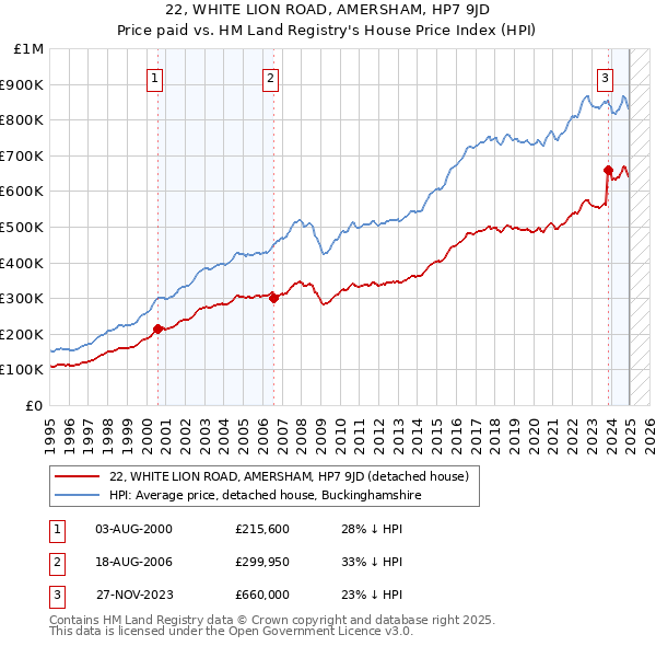 22, WHITE LION ROAD, AMERSHAM, HP7 9JD: Price paid vs HM Land Registry's House Price Index