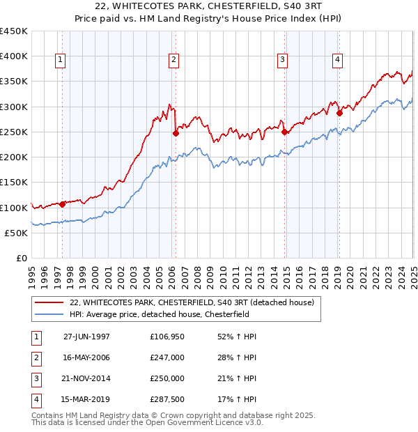 22, WHITECOTES PARK, CHESTERFIELD, S40 3RT: Price paid vs HM Land Registry's House Price Index