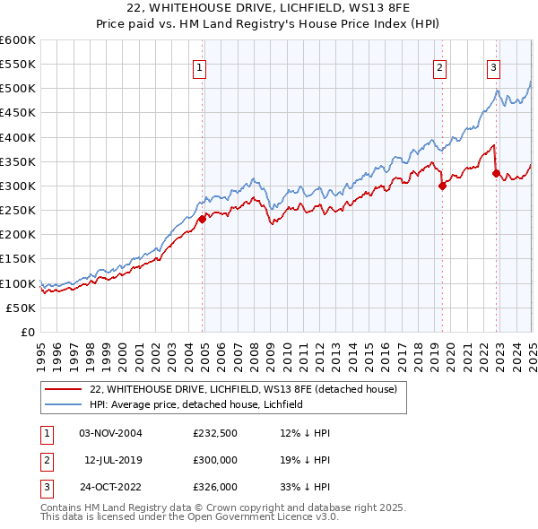 22, WHITEHOUSE DRIVE, LICHFIELD, WS13 8FE: Price paid vs HM Land Registry's House Price Index