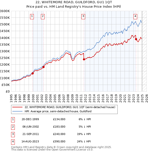 22, WHITEMORE ROAD, GUILDFORD, GU1 1QT: Price paid vs HM Land Registry's House Price Index