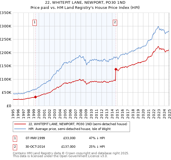 22, WHITEPIT LANE, NEWPORT, PO30 1ND: Price paid vs HM Land Registry's House Price Index