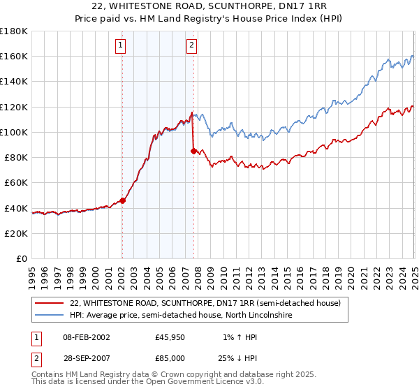 22, WHITESTONE ROAD, SCUNTHORPE, DN17 1RR: Price paid vs HM Land Registry's House Price Index