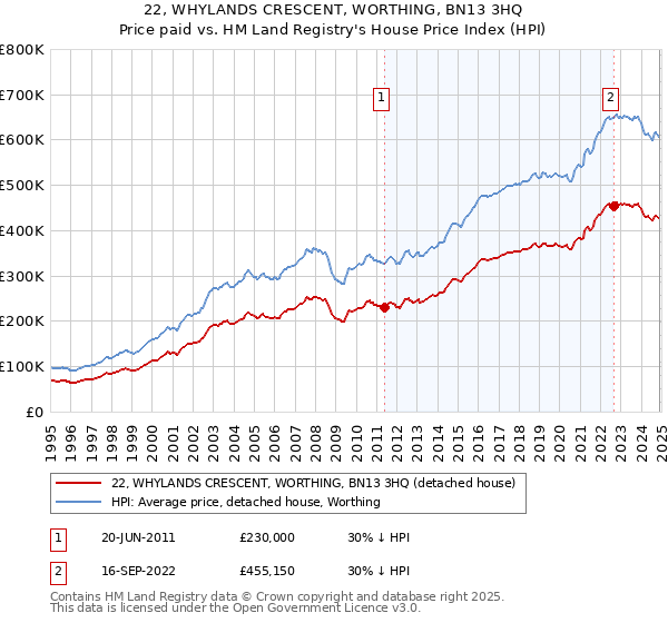 22, WHYLANDS CRESCENT, WORTHING, BN13 3HQ: Price paid vs HM Land Registry's House Price Index