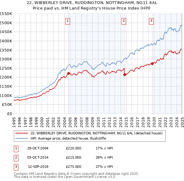 22, WIBBERLEY DRIVE, RUDDINGTON, NOTTINGHAM, NG11 6AL: Price paid vs HM Land Registry's House Price Index