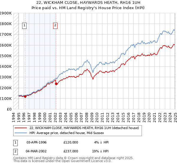 22, WICKHAM CLOSE, HAYWARDS HEATH, RH16 1UH: Price paid vs HM Land Registry's House Price Index