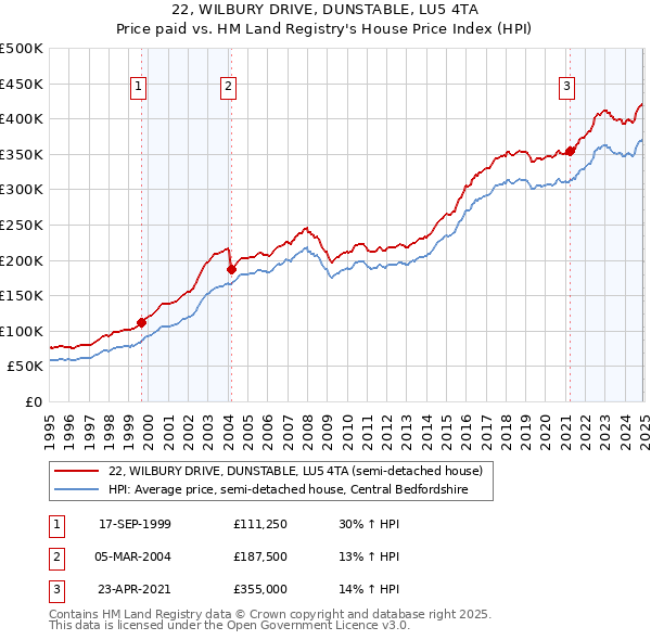 22, WILBURY DRIVE, DUNSTABLE, LU5 4TA: Price paid vs HM Land Registry's House Price Index