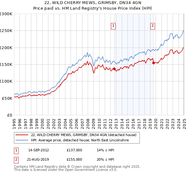 22, WILD CHERRY MEWS, GRIMSBY, DN34 4GN: Price paid vs HM Land Registry's House Price Index