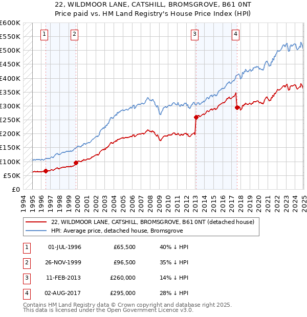 22, WILDMOOR LANE, CATSHILL, BROMSGROVE, B61 0NT: Price paid vs HM Land Registry's House Price Index