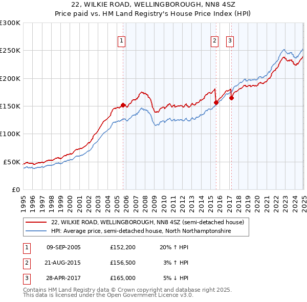 22, WILKIE ROAD, WELLINGBOROUGH, NN8 4SZ: Price paid vs HM Land Registry's House Price Index