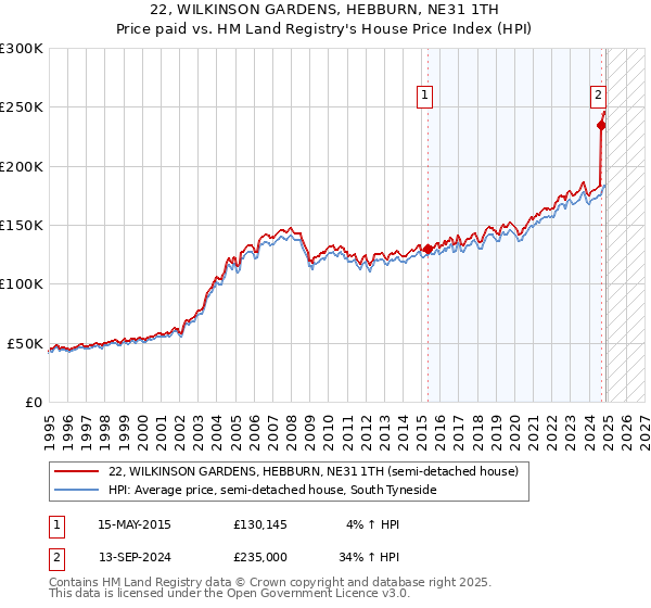 22, WILKINSON GARDENS, HEBBURN, NE31 1TH: Price paid vs HM Land Registry's House Price Index